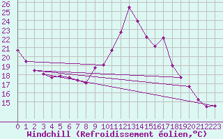 Courbe du refroidissement olien pour Chteau-Chinon (58)