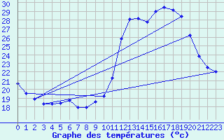 Courbe de tempratures pour Dax (40)