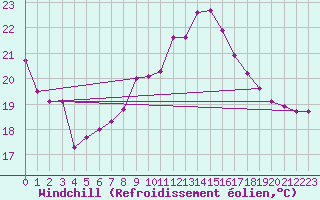 Courbe du refroidissement olien pour Belm
