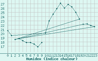 Courbe de l'humidex pour Nevers (58)