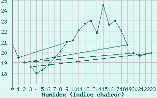 Courbe de l'humidex pour Constance (All)