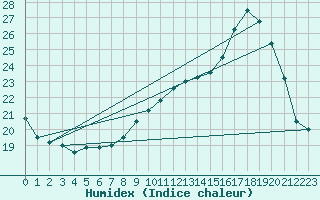 Courbe de l'humidex pour Dijon / Longvic (21)