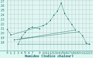 Courbe de l'humidex pour Ploeren (56)