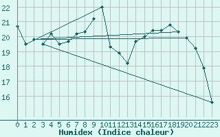 Courbe de l'humidex pour Saint-Philbert-sur-Risle (27)