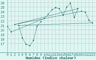 Courbe de l'humidex pour Anvers (Be)