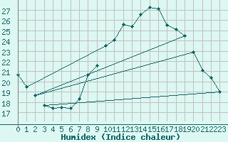 Courbe de l'humidex pour Le Luc (83)