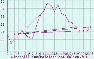 Courbe du refroidissement olien pour Ste (34)