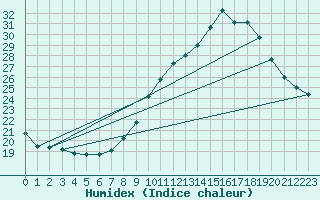 Courbe de l'humidex pour Ruffiac (47)