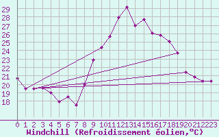 Courbe du refroidissement olien pour Grenoble/agglo Le Versoud (38)