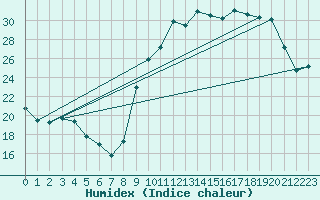 Courbe de l'humidex pour Munte (Be)