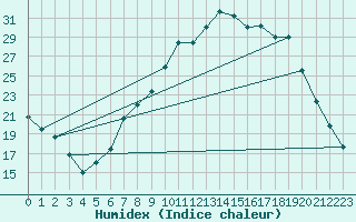 Courbe de l'humidex pour Villardeciervos