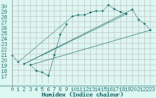 Courbe de l'humidex pour Orly (91)