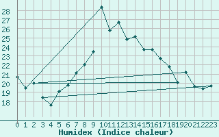 Courbe de l'humidex pour Postojna