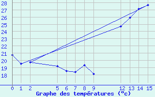 Courbe de tempratures pour Mocambinho