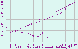 Courbe du refroidissement olien pour Mocambinho