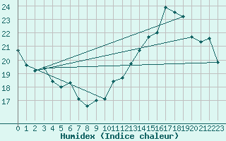 Courbe de l'humidex pour Ile de Groix (56)