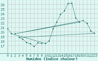 Courbe de l'humidex pour Tours (37)