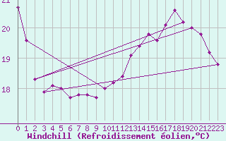 Courbe du refroidissement olien pour Cabestany (66)