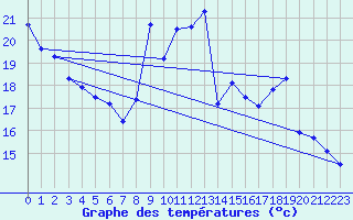 Courbe de tempratures pour Solenzara - Base arienne (2B)
