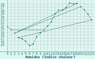 Courbe de l'humidex pour Tarbes (65)