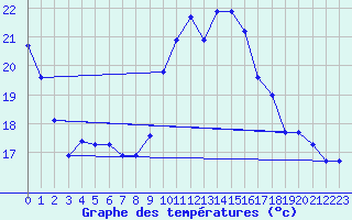 Courbe de tempratures pour Langres (52) 