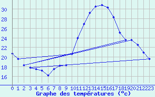 Courbe de tempratures pour Valleroy (54)