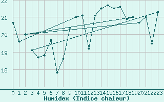 Courbe de l'humidex pour Montroy (17)