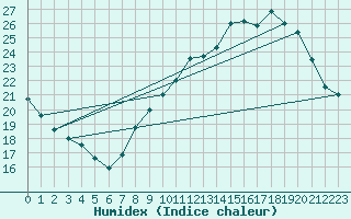 Courbe de l'humidex pour Le Bourget (93)