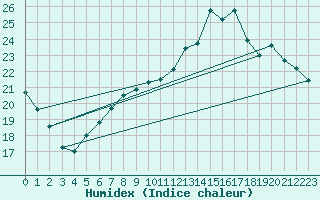 Courbe de l'humidex pour Guidel (56)