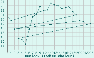 Courbe de l'humidex pour Herstmonceux (UK)