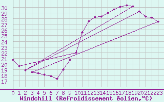 Courbe du refroidissement olien pour Roissy (95)