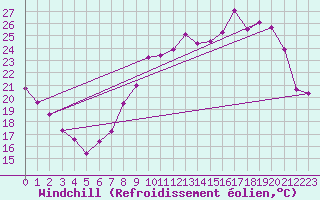 Courbe du refroidissement olien pour Mcon (71)