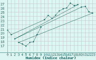 Courbe de l'humidex pour Beitem (Be)