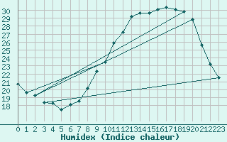 Courbe de l'humidex pour Herserange (54)