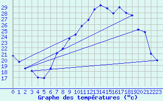 Courbe de tempratures pour Marham