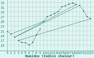 Courbe de l'humidex pour Cazaux (33)
