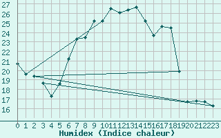 Courbe de l'humidex pour 