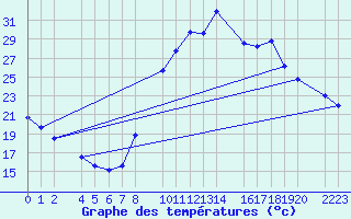 Courbe de tempratures pour Santa Elena