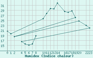 Courbe de l'humidex pour Santa Elena