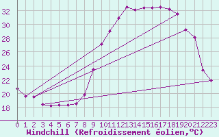 Courbe du refroidissement olien pour Saint-Julien-en-Quint (26)