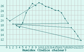 Courbe de l'humidex pour Villingen-Schwenning