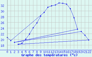 Courbe de tempratures pour Chiriac