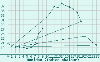 Courbe de l'humidex pour Cervera de Pisuerga