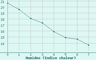 Courbe de l'humidex pour Valence d'Agen (82)