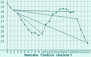Courbe de l'humidex pour Mende - Chabrits (48)