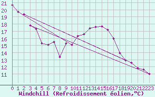 Courbe du refroidissement olien pour Wdenswil