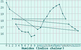 Courbe de l'humidex pour Ile du Levant (83)