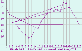Courbe du refroidissement olien pour Trappes (78)