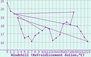 Courbe du refroidissement olien pour Voiron (38)