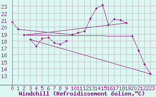 Courbe du refroidissement olien pour Brive-Souillac (19)